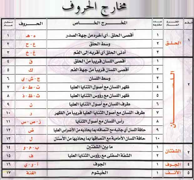 صور مخارج الحروف العربية للدكتور أيمن سويد حفظه الله الإسلام