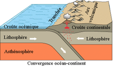 220px-Oceanic-continental_convergence_Fig21oceancont_%28french%29.png