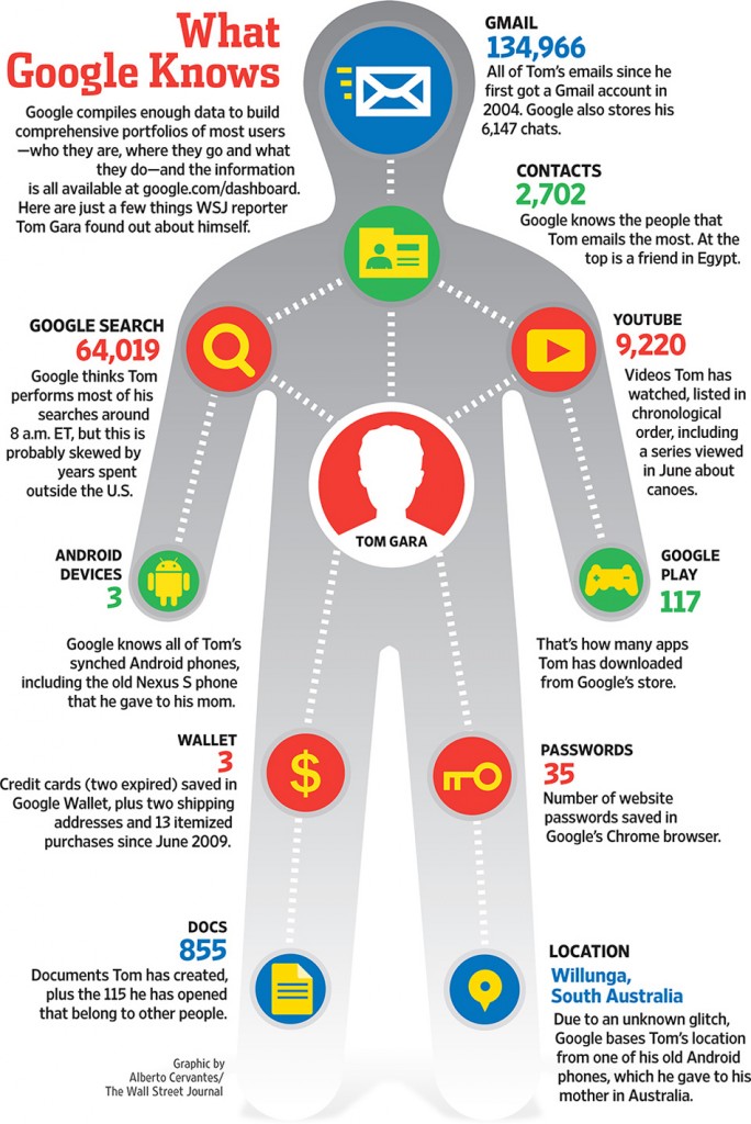 What_Google_knows_WSJ-684x1024.jpg